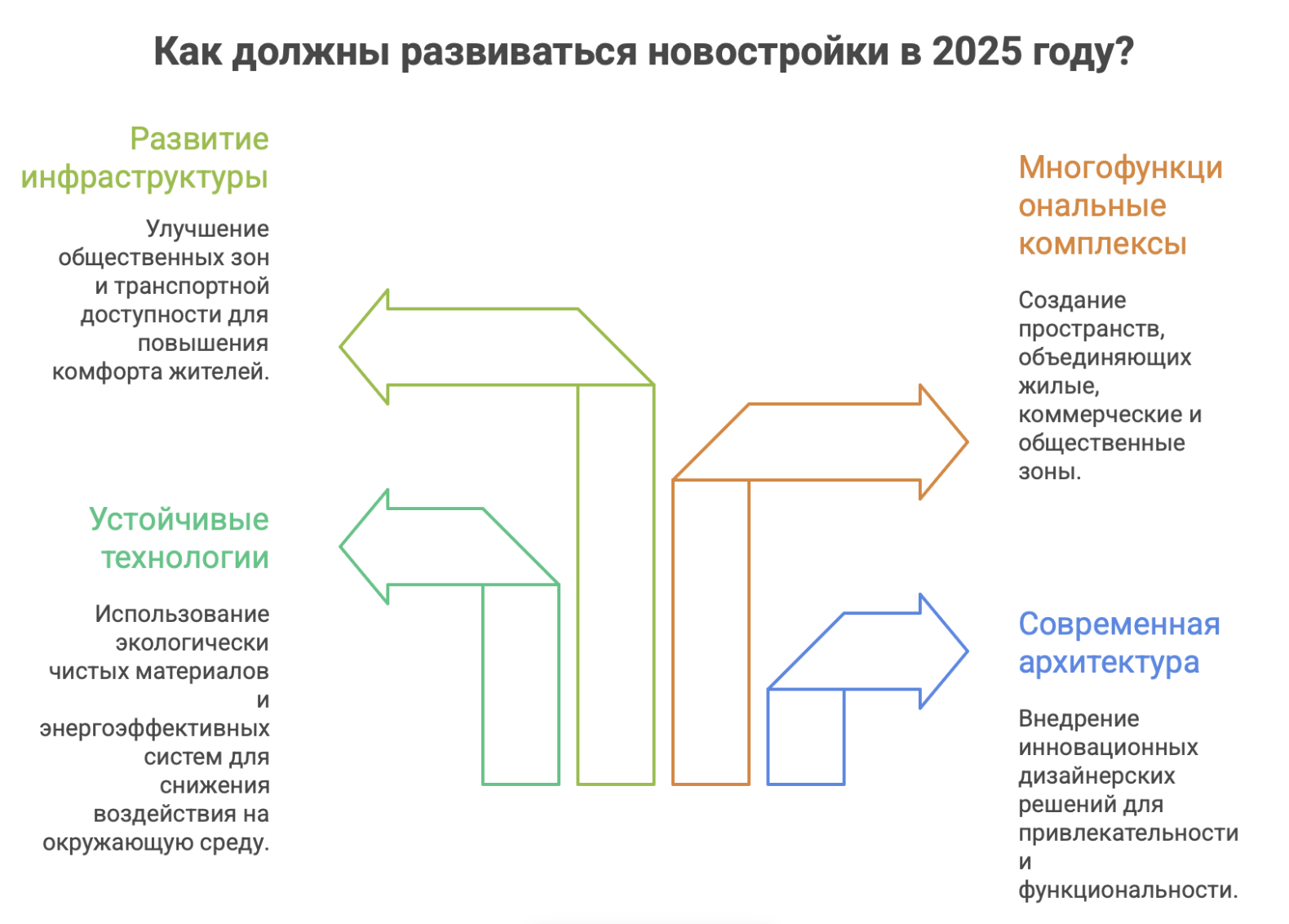 новостройки Москвы